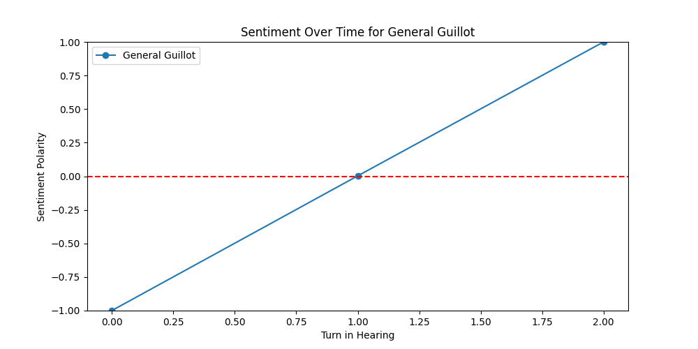 Sentiment Over Time for 
 General Guillot